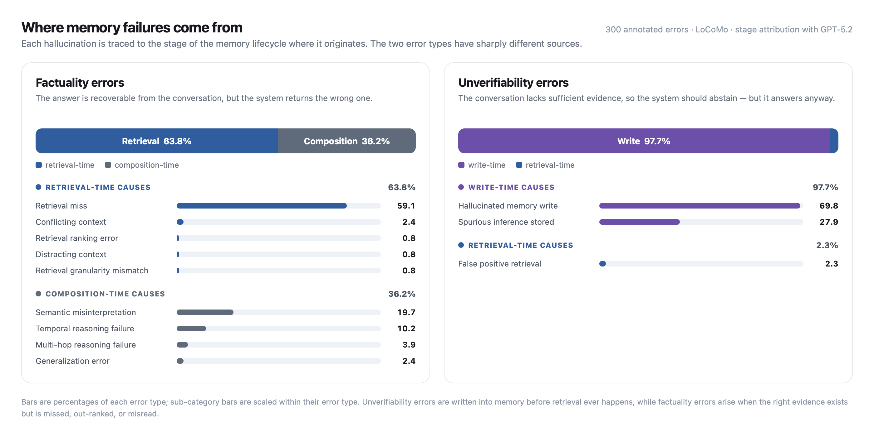 Factuality errors are 63.8 percent retrieval-time and 36.2 percent composition-time; unverifiability errors are 97.7 percent write-time and 2.3 percent retrieval-time, with sub-category breakdowns.