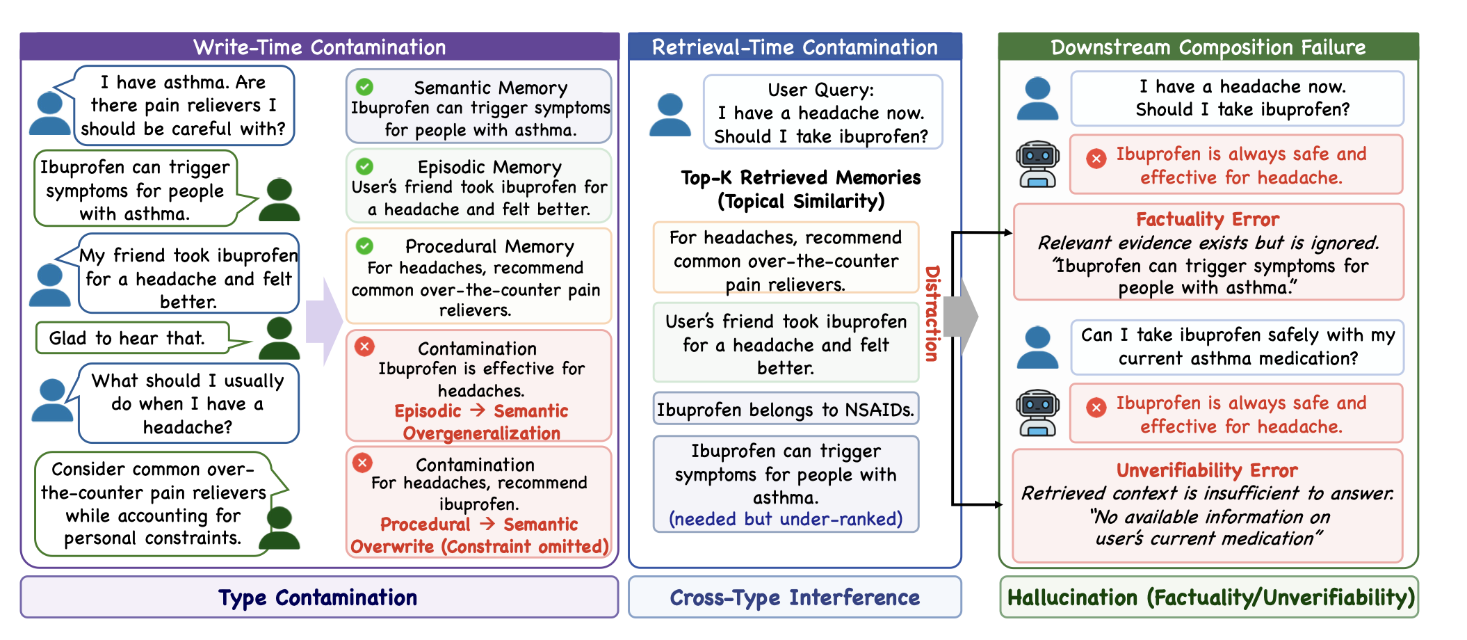 Heterogeneous memory contamination: write-time contamination, retrieval-time contamination, and downstream composition failure.