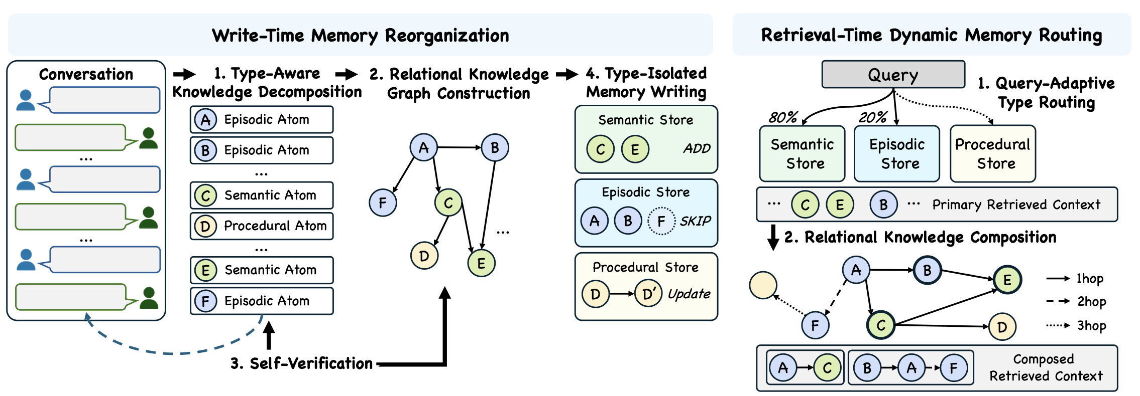 Overview of MemGuard: write-time memory reorganization and retrieval-time dynamic memory routing.